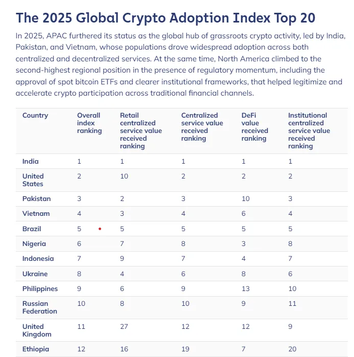 Vietnam in Global Crypto Adoption Rate. Source: Chainalysis.