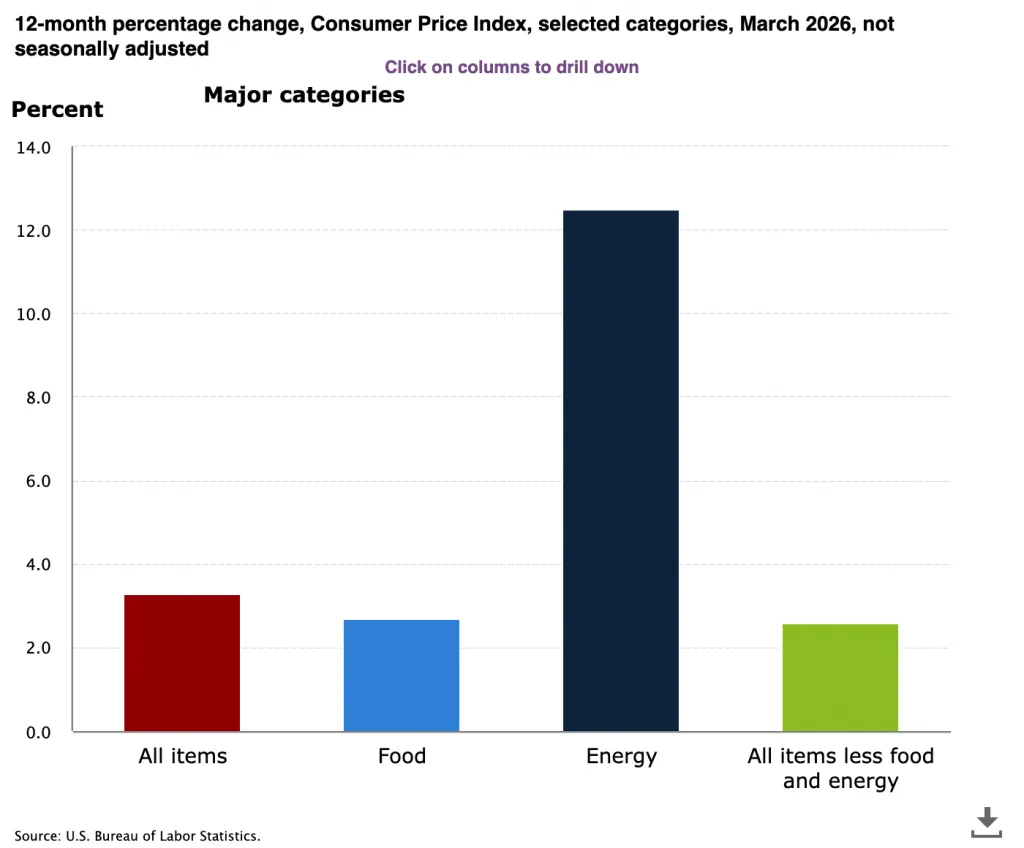 U.S. 12-month Percentage Change. Source: BLS.