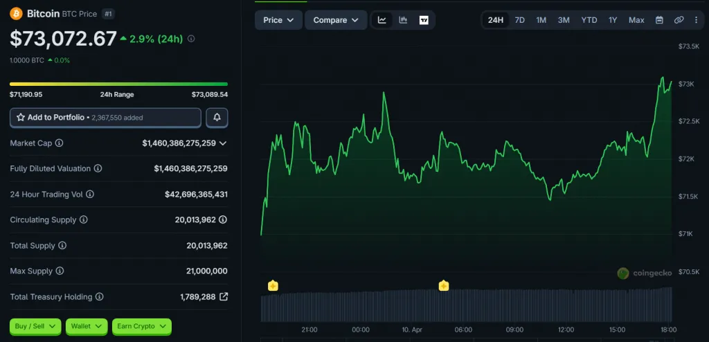 BTC price movement chart over 24 hours. Source: CoinGecko.