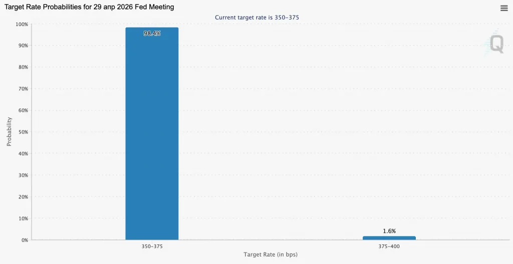 Source: CME FedWatch.