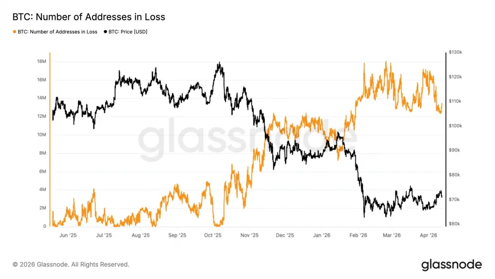 Bitcoin number of addresses in loss