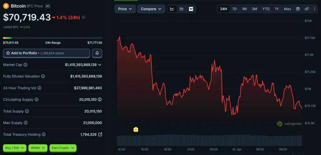 BTC price movement chart over 24 hours. Source: CoinGecko.