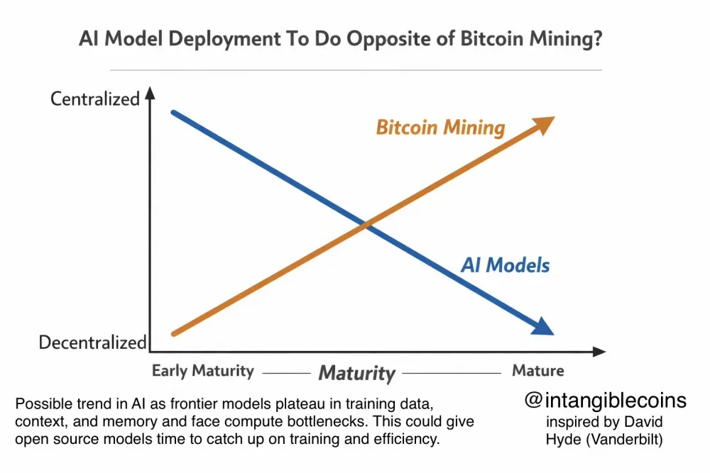 Bitcoin mining centralization vs AI decentralization