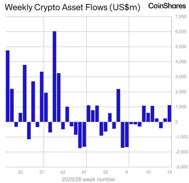 Weekly Crypto ETP Asset Flows. Source: CoinShares.