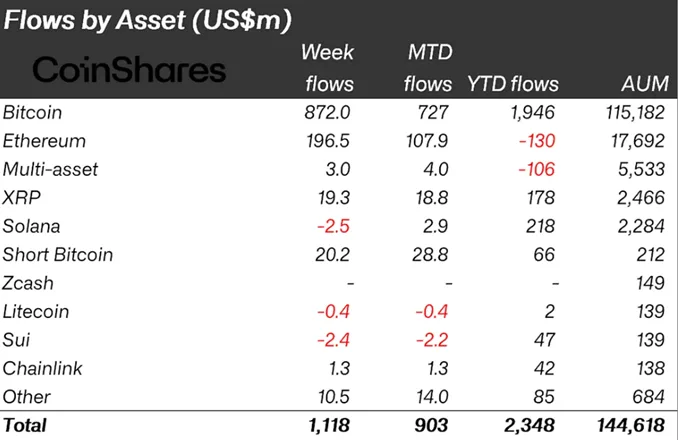 Flows by Asset. Source: CoinShares.