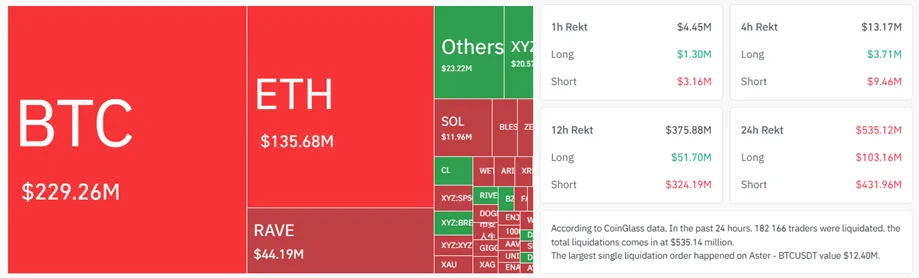 BTC price movement over the past 24 hours. Source: CoinGecko.