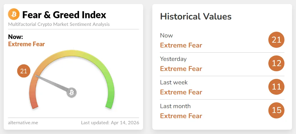 Fear and Greed Index on Crypto Market Today, April 14. Source: Alternative.me.
