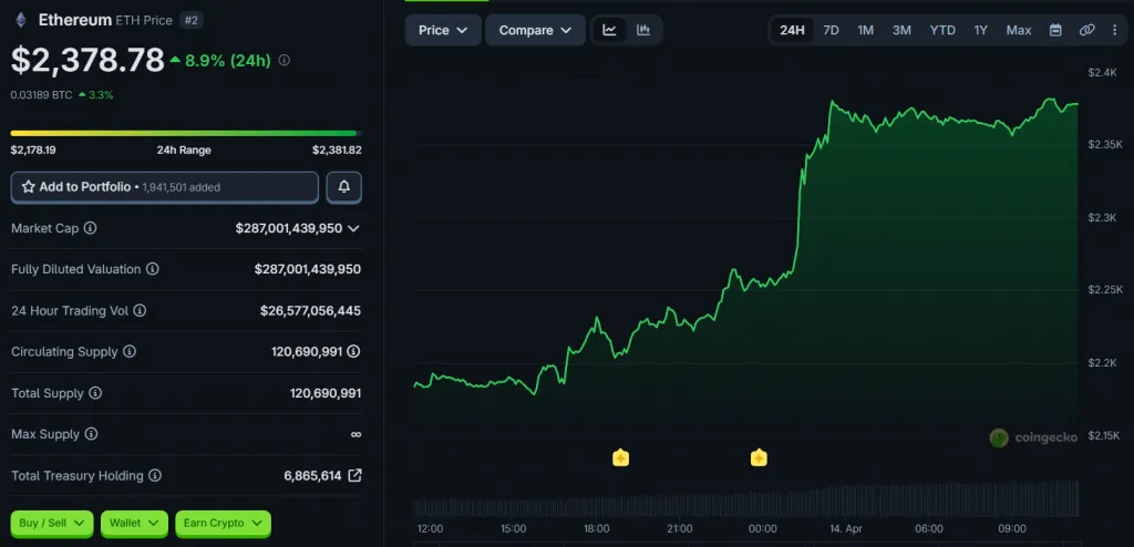 ETH price movement over the past 24 hours. Source: CoinGecko.