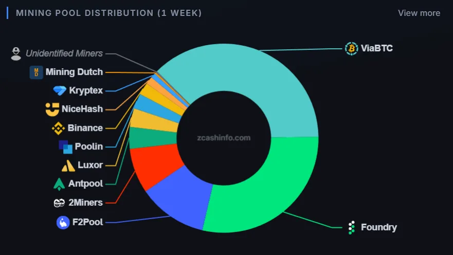 Zcash mining pools share