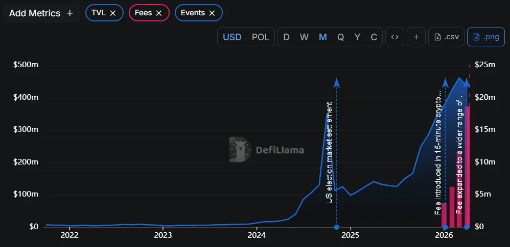 Polymarket's total value locked vs fees