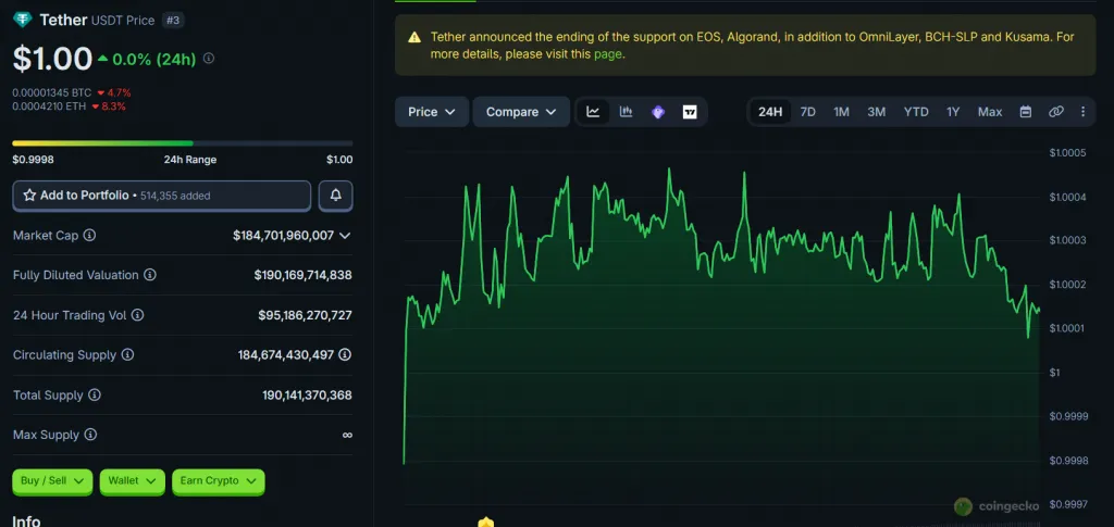Tether's USDT Stablecoin Chart. Source: Coingecko.