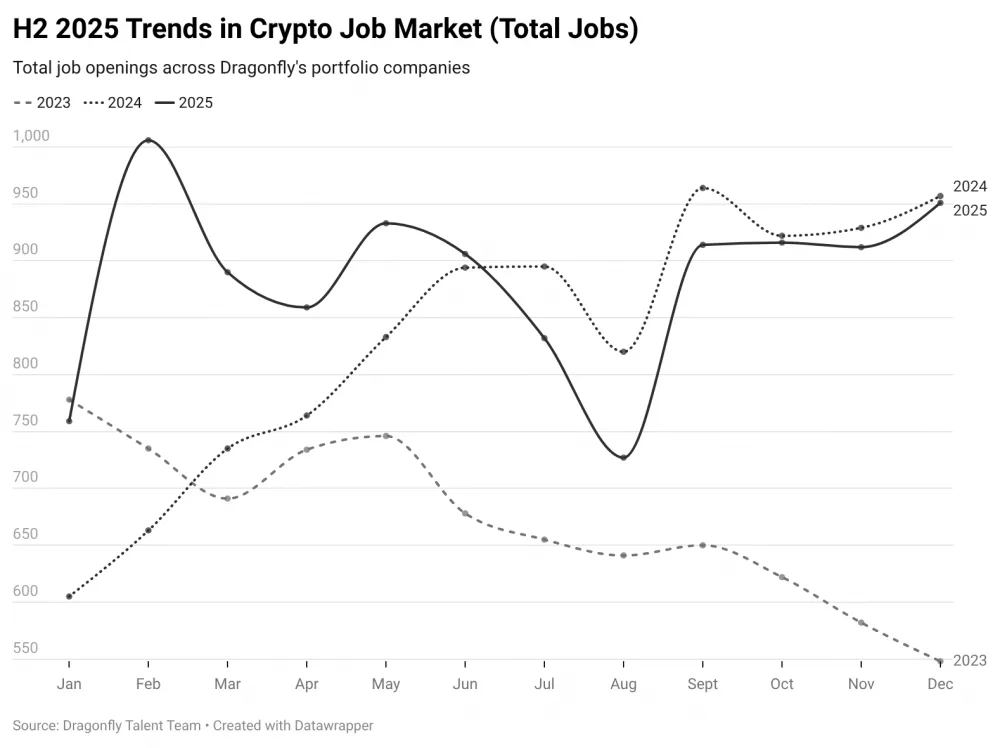 Total job openings across Dragonfly's portfolio companies