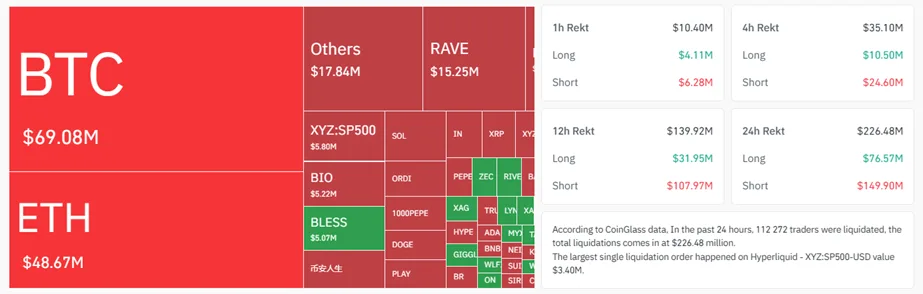 Liquidations in Crypto Market. Source: Coinglass.
