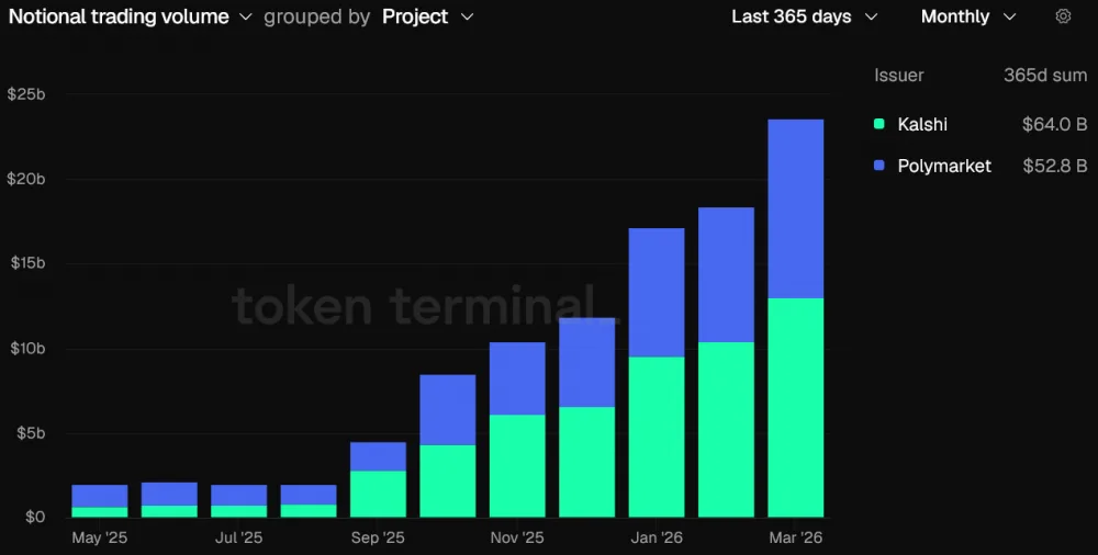 Kalshi and Polymarket monthly trading volume, May 2025—present. Source: Token Terminal.