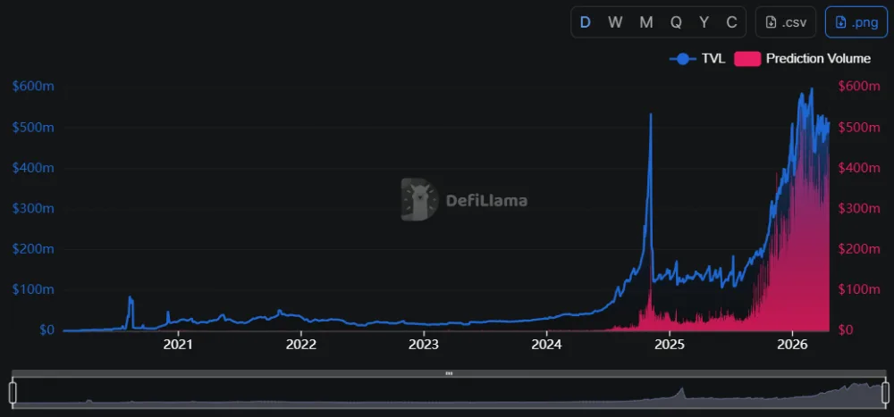 Prediction markets' total value locked