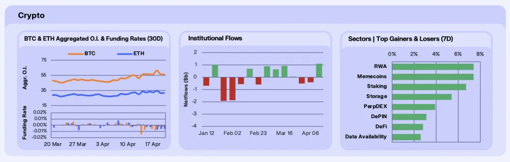 Crypto funding rates, institutional flows, and top gainers & losers as of April 21