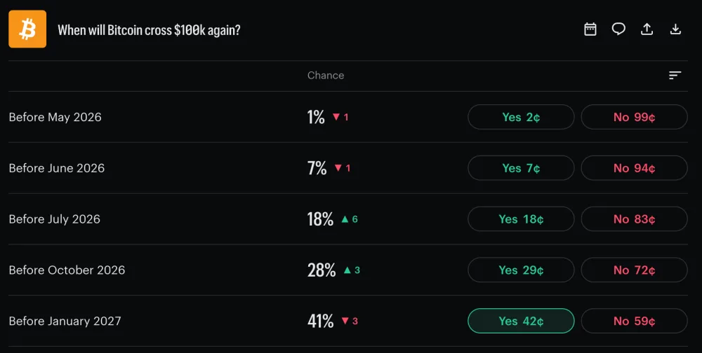 Kalshi prediction market — probability Bitcoin crosses $100K in 2026