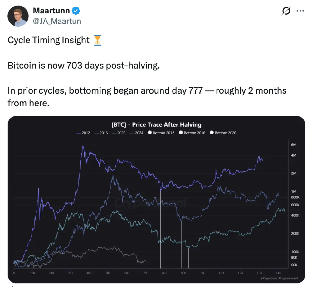 Bitcoin price performance after 2024 halving — 703 days post-halving April 2026