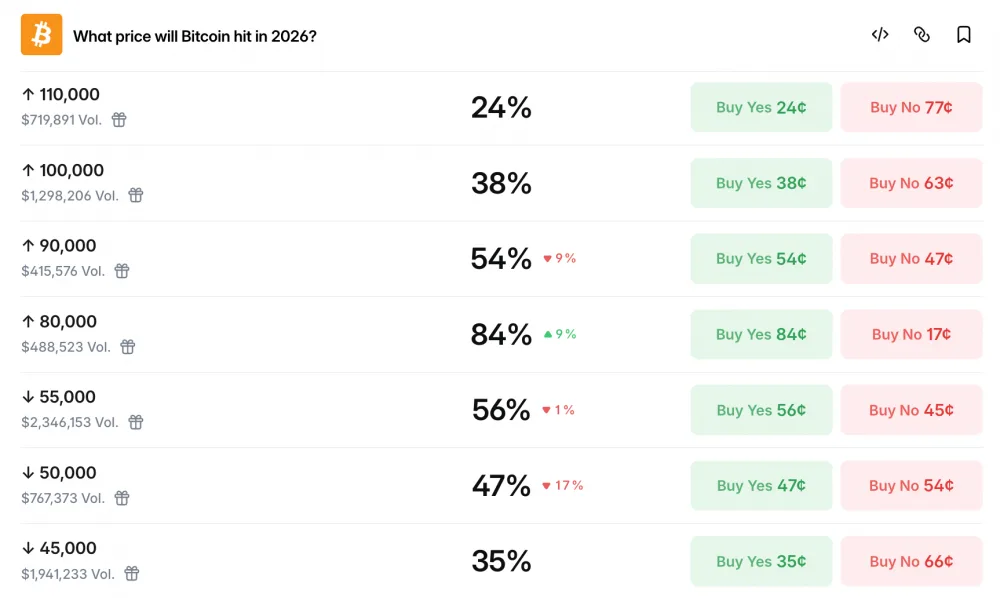 Polymarket odds for Bitcoin price in 2026 showing probability of hitting $100,000