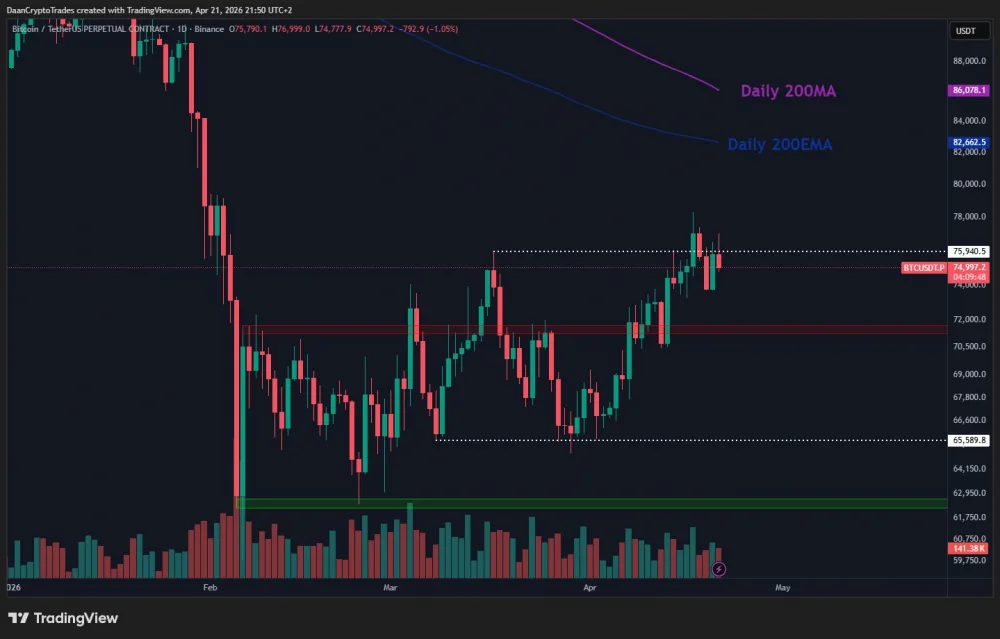 BTC price chart showing the 200-day moving averages. Source: X/Daan Crypto Trades.