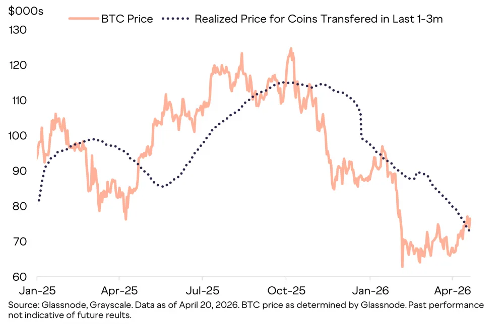 Bitcoin's realized price since January 2025