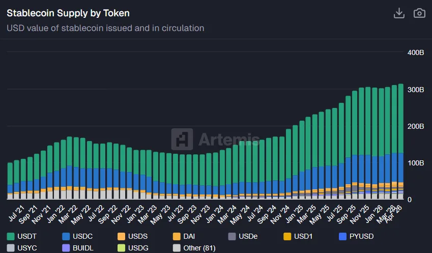 Stablecoin supply by token
