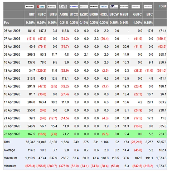 Inflows into spot BTC ETFs, April 24. Source: Farside.