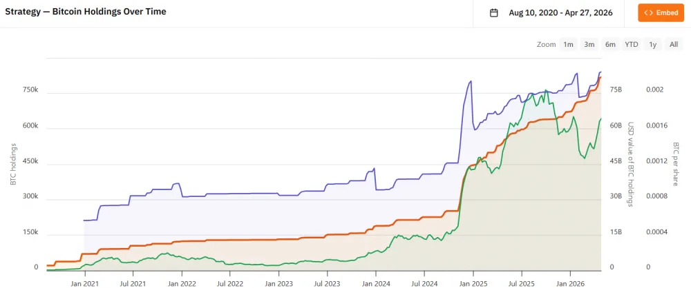 Strategy's Bitcoin holdings over time