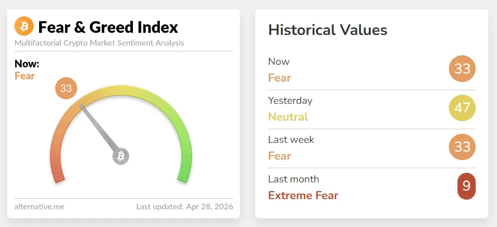 Fear and Greed Index on Crypto Market, as of April 28. Source: Alternative.