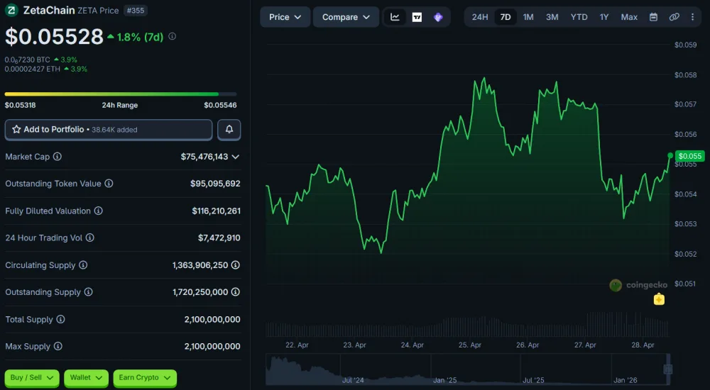 ZETA price movement chart over 7 days. Source: CoinGecko.