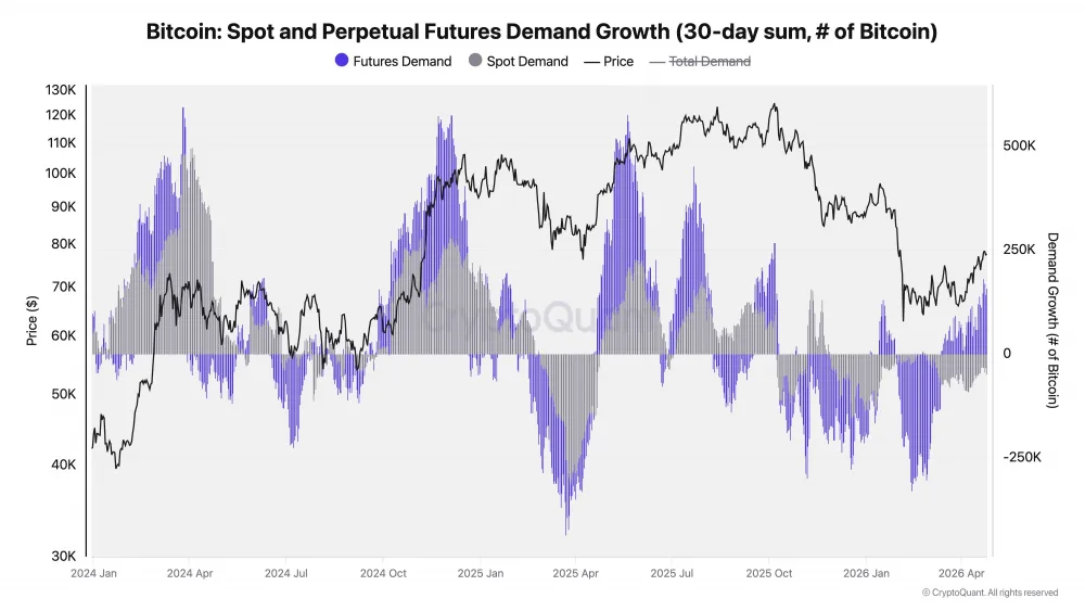 Chart showing Bitcoin spot and perpetual futures demand growth