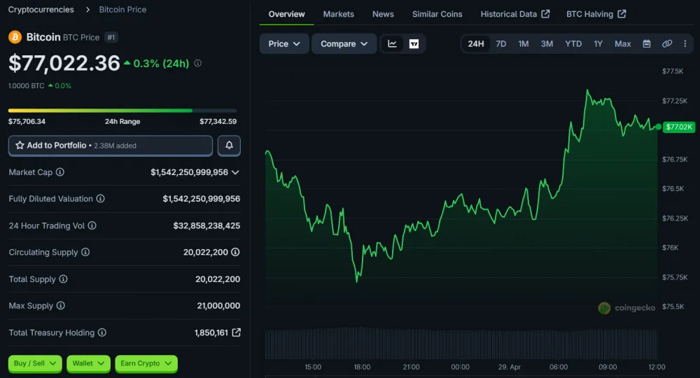BTC price movement chart over 24 hours. Source: CoinGecko.
