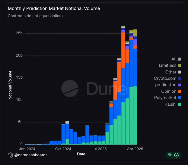 Monthly Prediction Market Notional Volume, Including Polymarket and Kalshi. Source: Dune.