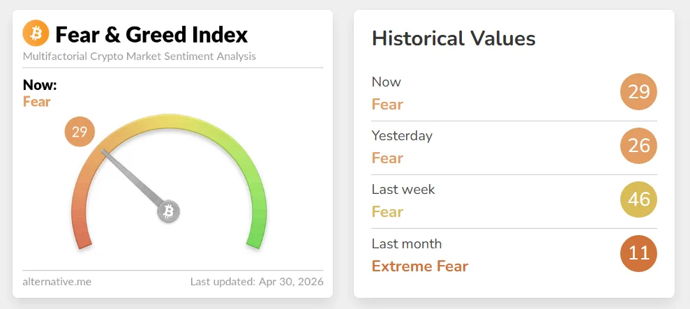 Fear and Greed Index on Crypto Market, as of April 30. Source: Alternative.