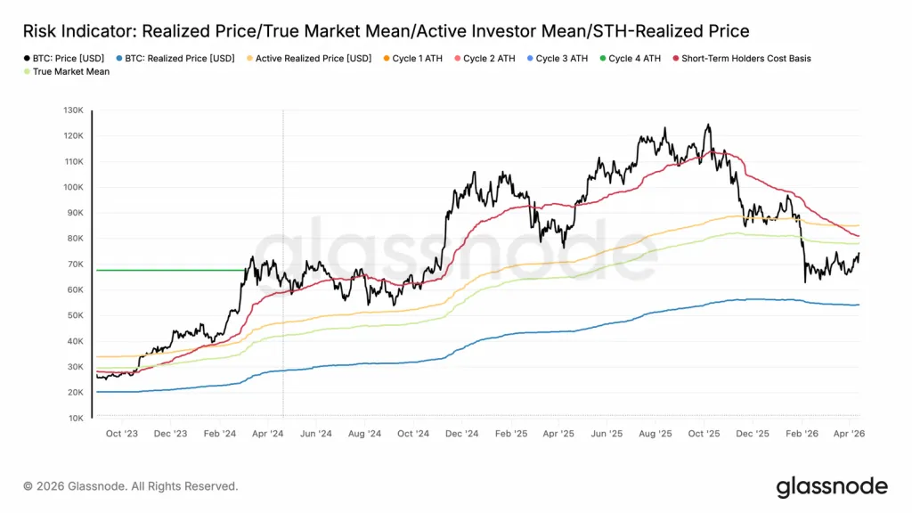 Realized Price and True Market Mean of BTC. Source: Glassnode.