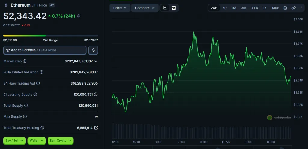 ETH price movement chart over 24 hours. Source: CoinGecko.