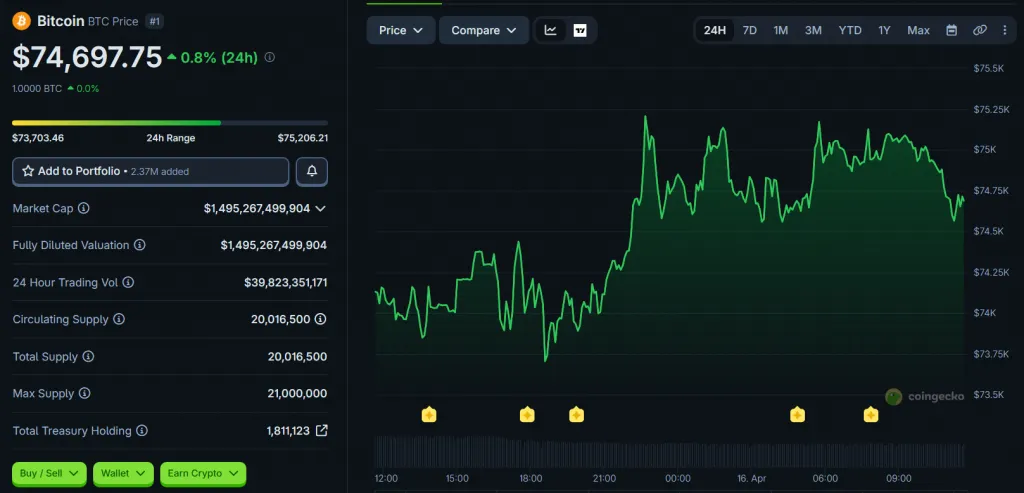 BTC price movement chart over 24 hours. Source: CoinGecko.
