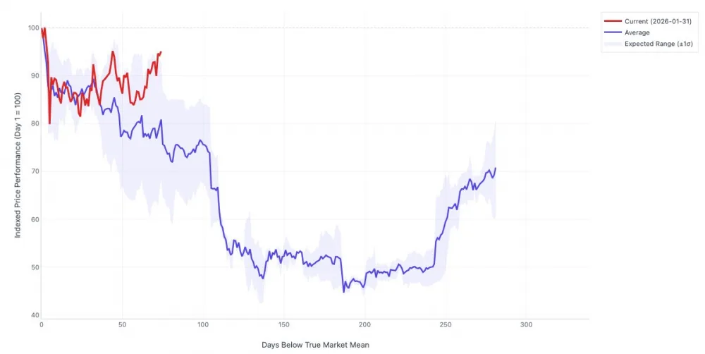 Bitcoin days below true market mean