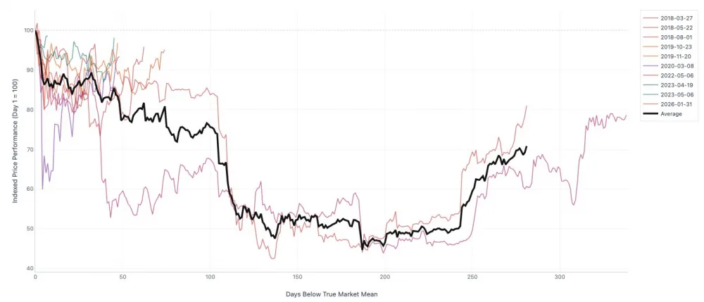 Bitcoin average days below true market mean