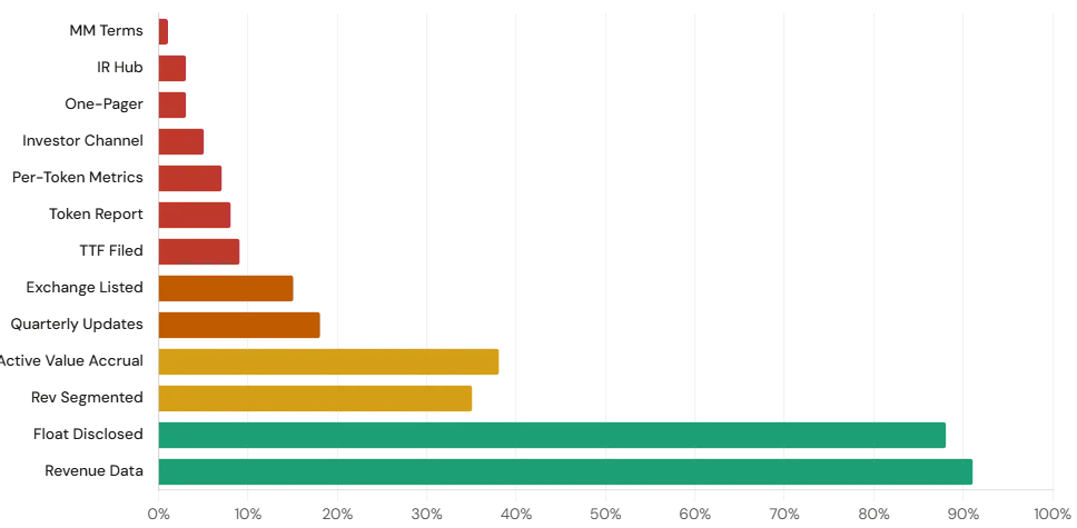 Data available per category