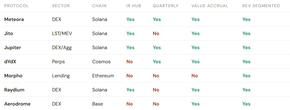 Protocols by chains and data availability