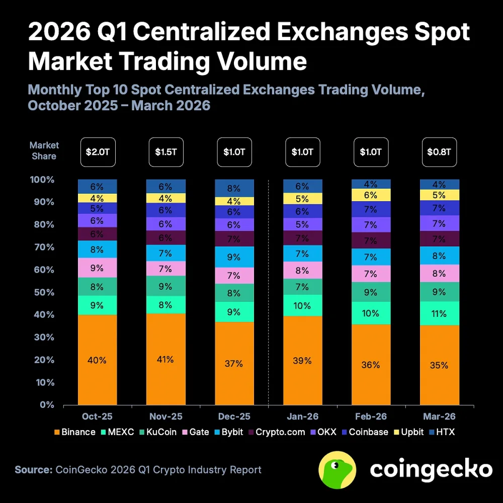Volume across top 10 crypto exchanges in Q1 2026