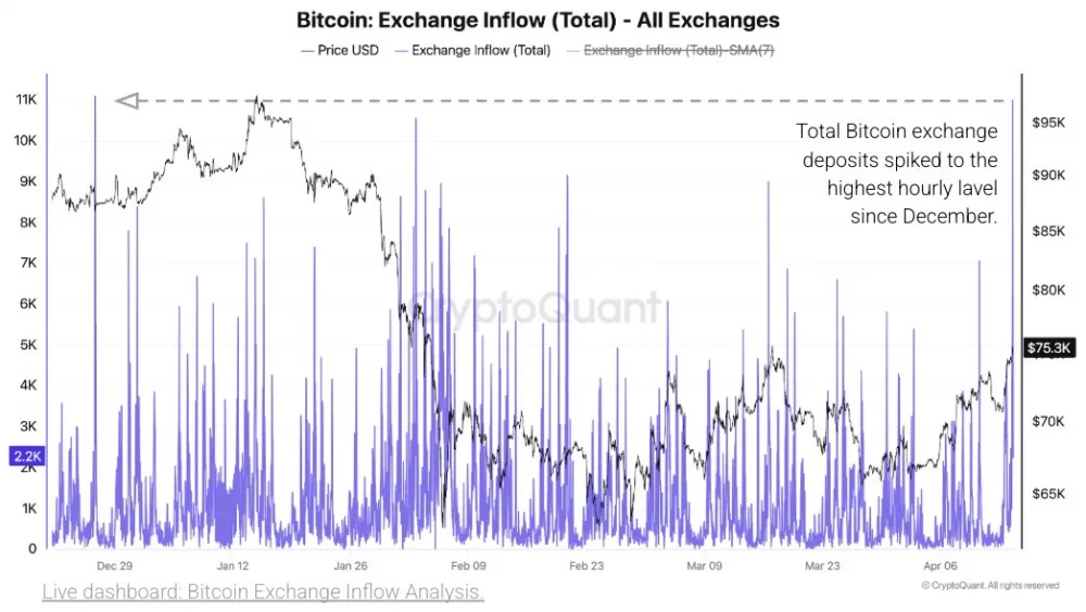 Bitcoin exchange inflow across exchanges