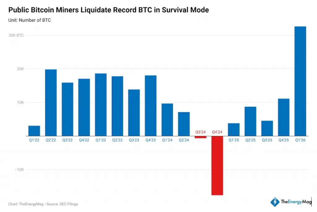 Public Bitcoin Miners Liquidate Record BTC. Source: TheEnergyMag.
