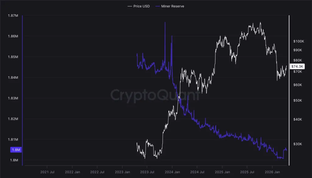 The Number of BTC Held by Bitcoin Miners is Declining since 2023. Source: CryptoQuant.