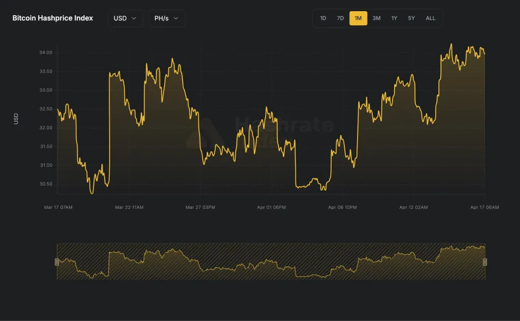 Bitcoin Hashprice Index. Source: Hashrate Index.