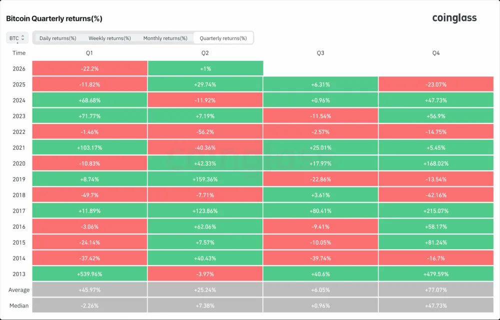Bitcoin quarterly returns