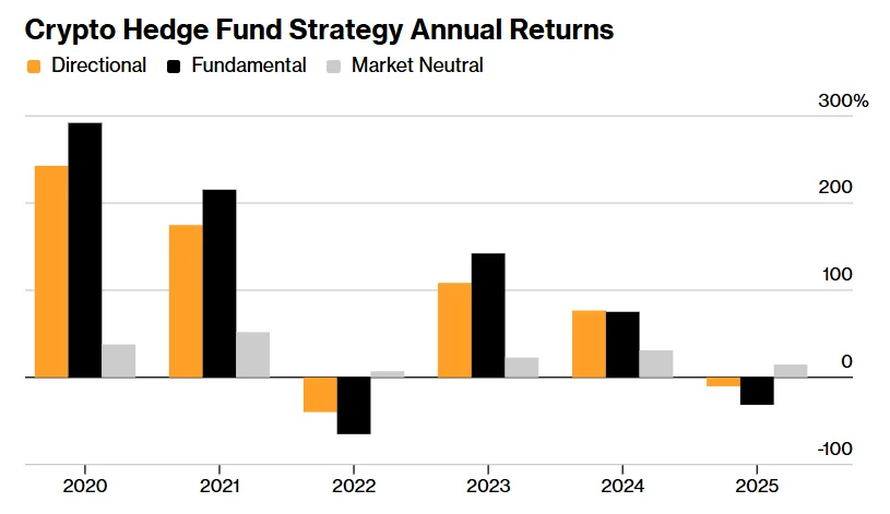 Crypto hedge fund strategy annual returns