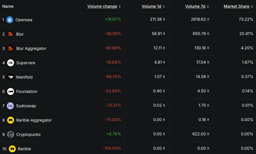 Top 10 NFT Marketplaces by Volume. Source: DefiLlama.