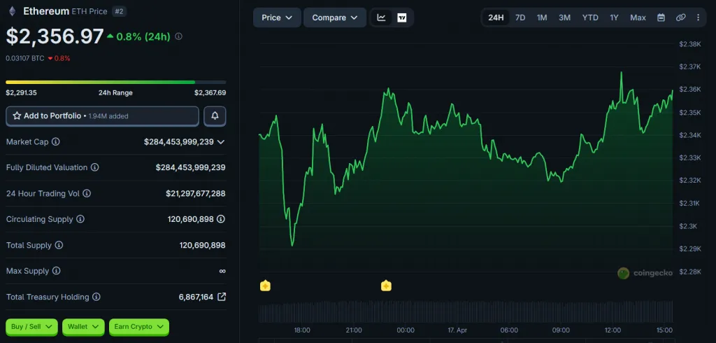 ETH’s Price Chart Over Past 24 Hours. Source: CoinGecko.